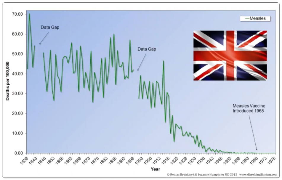 Measles Vaccine Chart UK