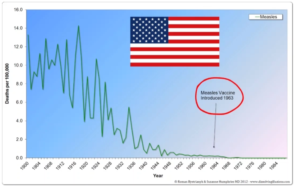 Measles Vaccine Chart for US