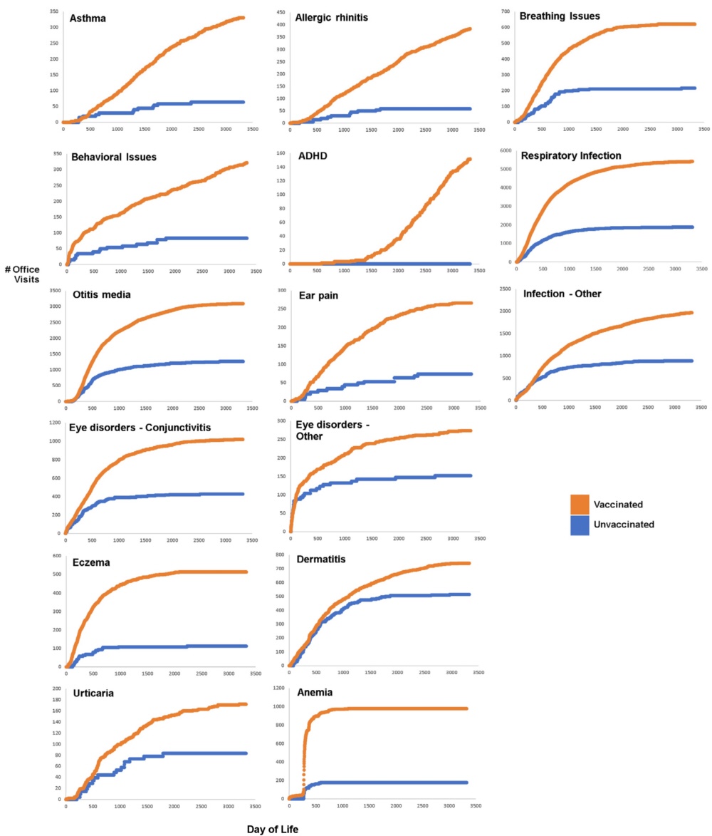 Relative Incidence of Office Visits
