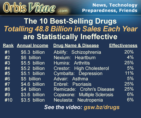 10 Best Selling Drugs Ineffective, 470x395.png